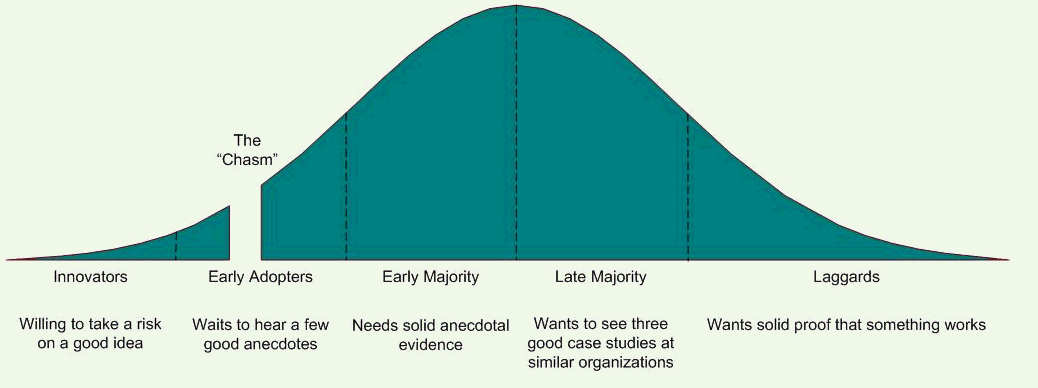 b2btechadoptionchasm