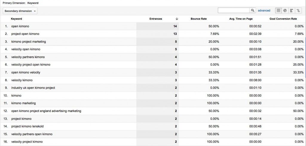 B2B marketing analytics kimono searches