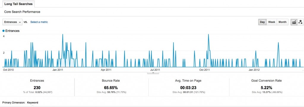 b2b marketing analytics long tail search report