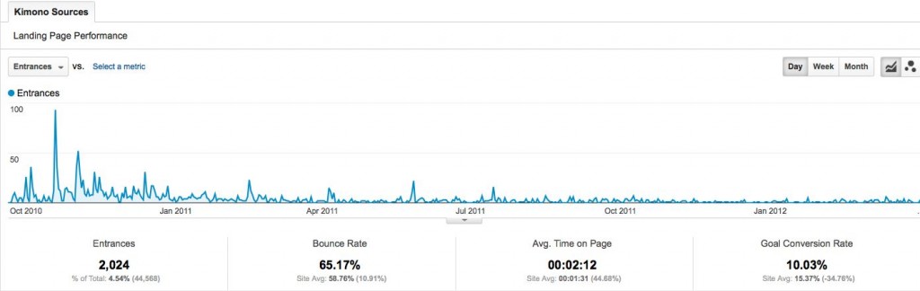 b2b-marketing-analytics-report-velocity-kimono