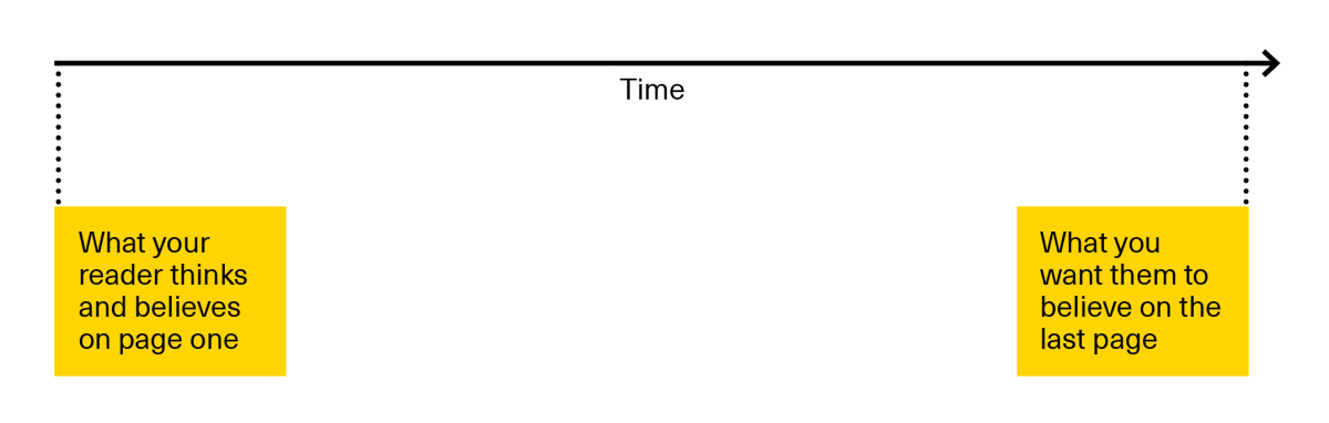 B2B content structure graph x axis