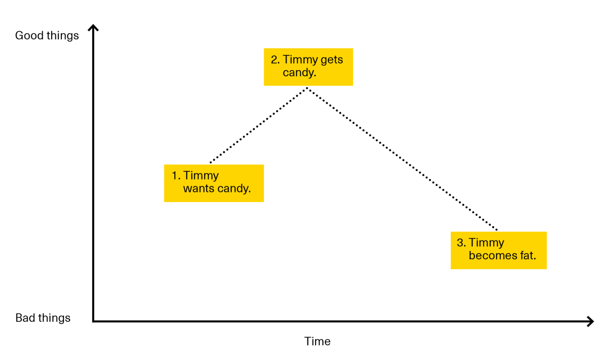 B2B content structure graph y axis