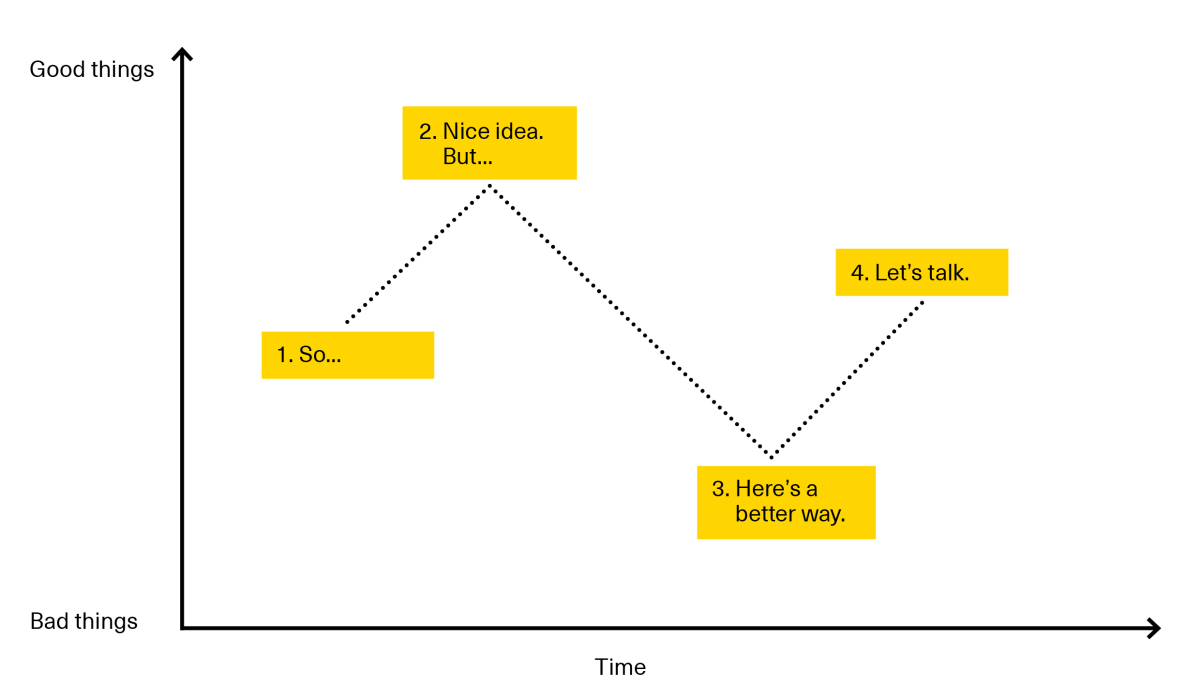 B2B content structure graph