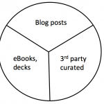 content marketing proportion 1