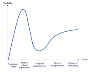 Gartner’s Hype Cycle