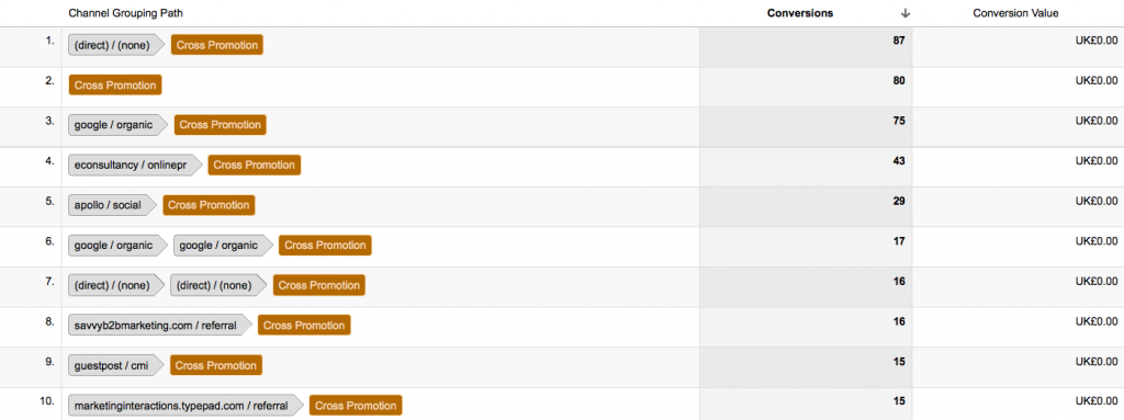 Google Conversion Attribution Results