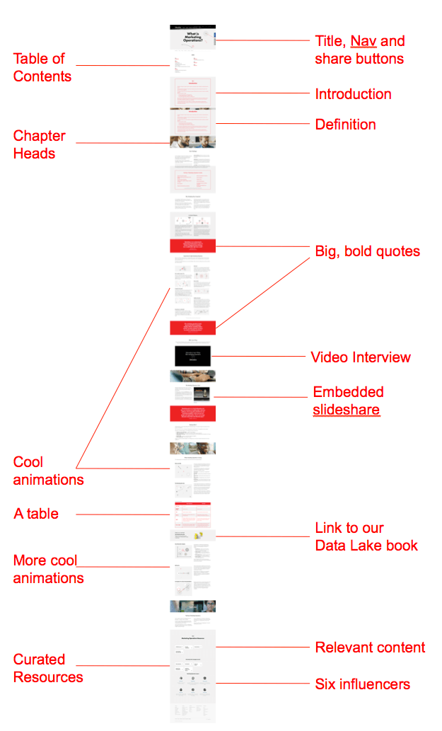 B2B content formats: the long web page