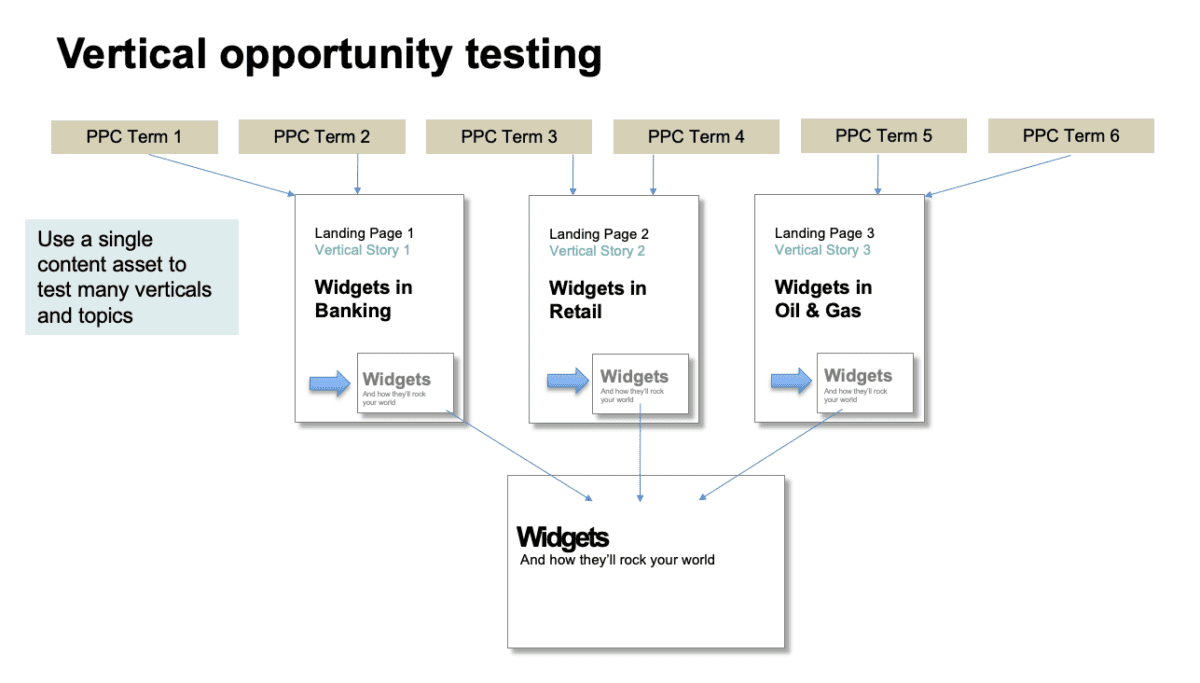 How to test B2B vertical content marketing
